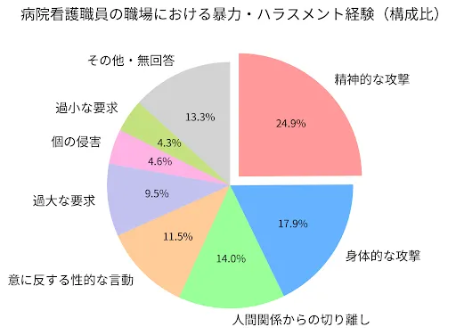 病院看護職員の職場における暴力・ハラスメント経験（構成比）